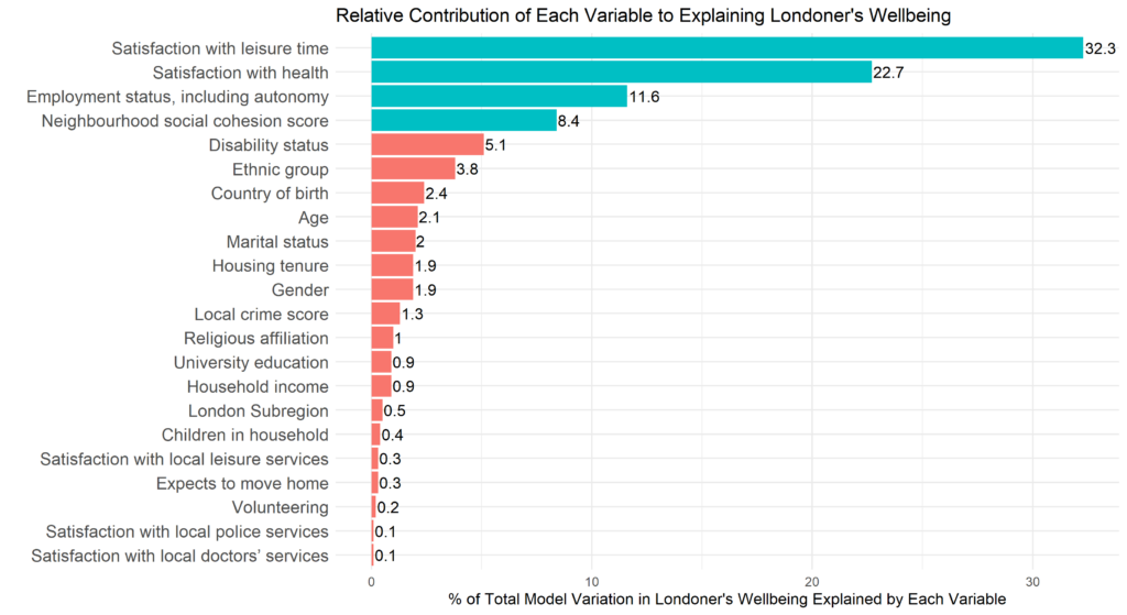 Chart showing contribution of different variables to wellbeing