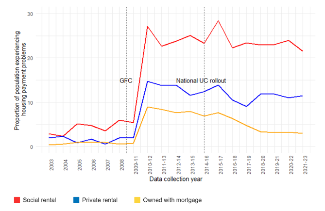 Graph showing housing insecurity by tenure after the financial crash. The biggest rise in housing payment problems is for social renters. The lowest is for those who own with a mortgage. In the middle are private renters