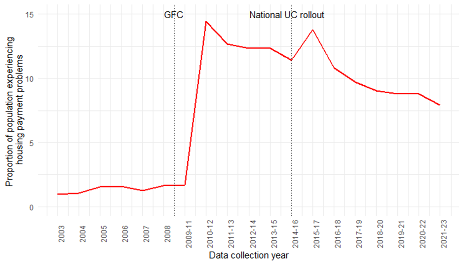 Graph showing housing affordability over two decades, with a sharp rise in housing payment problems after the financial crash, a drop, a rise again after the introduction of UC, and gradual falls after that