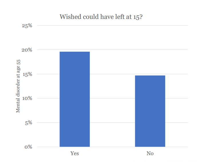 chart showing around 19% of people who wished they could have left school at 15 having a mental disorder at age 55, under 15% for those who didn't wish they could have left school at 15