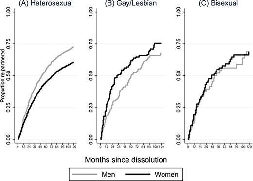 Three charts showing heterosexual men repartnering more than heterosexual women; lesbians being more likely to re-partner and do so faster than gay men; a smaller gender gap among bisexuals