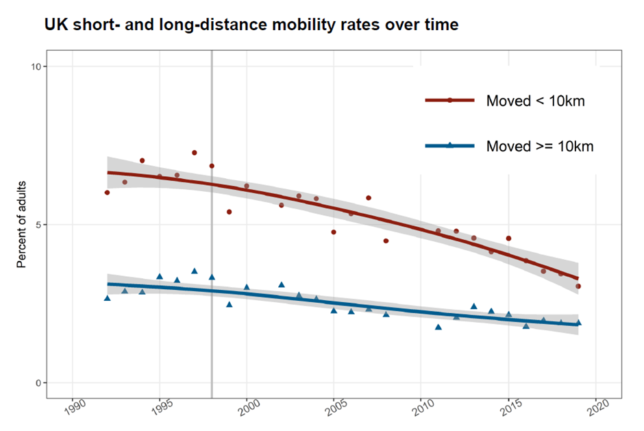 UK short- and long-distance mobility rates over time: chart showing moves of under 10km slowing faster between 1992 and 2019, with some slowdown in moves over 10km
