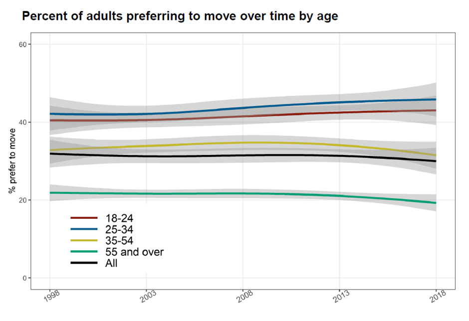 Chart showing percentage of adults preferring to move over time, 1998 to 2018. Age groups 18-24 and 25-34 (small upward slope, around 40%), 35-54 (very shallow upward curve, then downward, around 36%), 55 and over (slightly downward sloping line, around 21%). All: relatively stable line at around 30%