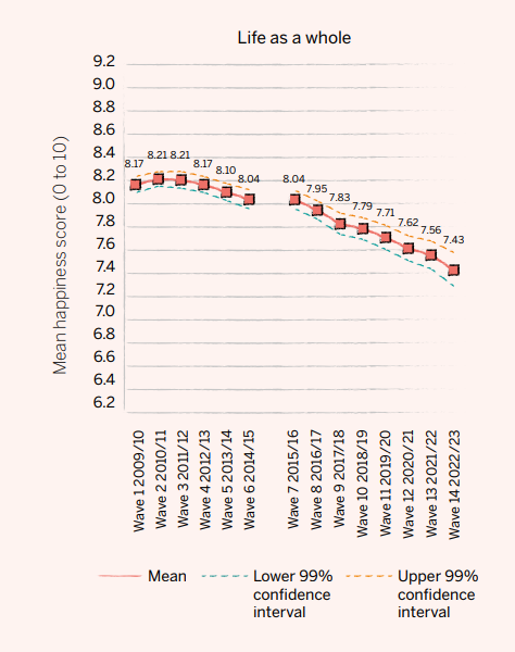 Chart from Good Childhood Report shows mean happiness score with life as a whole from Wave 1 of Understanding Society in 2009/10 to Wave 14 in 2022/23. It begins at 8.17 out of 10, rises slightly to 8.21 in the next two waves, and then declines steadily to 7.43 in 2022/23