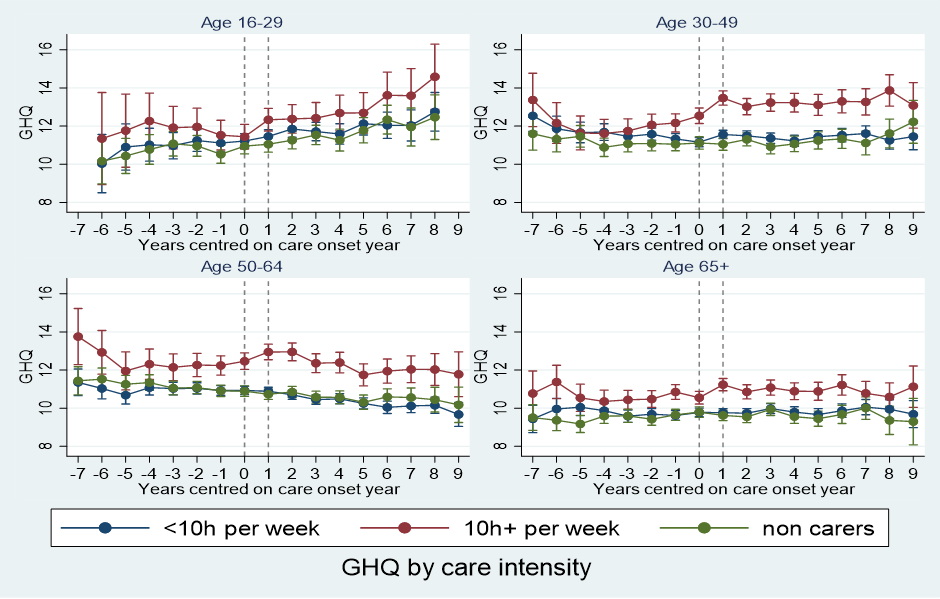 GHQ by care intensity for ages 16-29, 30-49, 50-64, and 65+. Care intensity is measured as less than 10 hours a week, more than ten hours a week, and non-carers. Although GHQ scores fluctuate in the years before and after becoming a caregiver, in most cases it rises in the first year of caregiving. This is especially clear for those caring for more than 10 hours a week