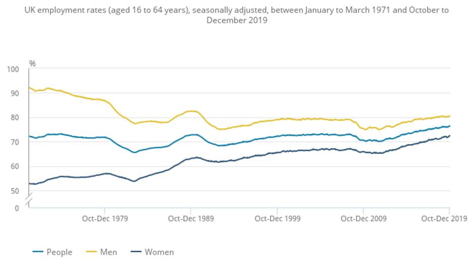 Graph showing employment rates for men, women, and people overall, from before 1979 to 2019. Men’s employment rate falls from over 90% to around 80%. Women’s rises from 52 to 53% to over 70%. Employment overall fluctuates beginning at over 70%, falling to around 65% during the 1980s, and largely climbing after that to over 75%