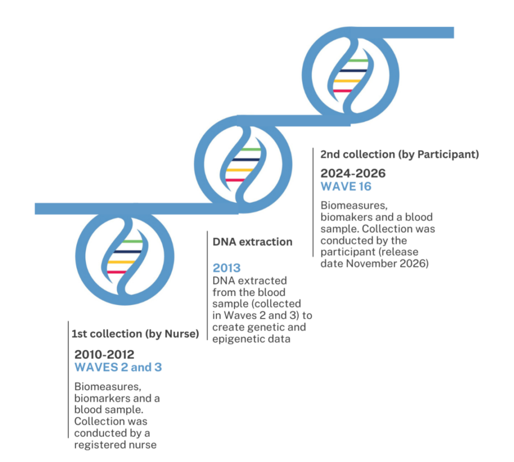 Omics timeline